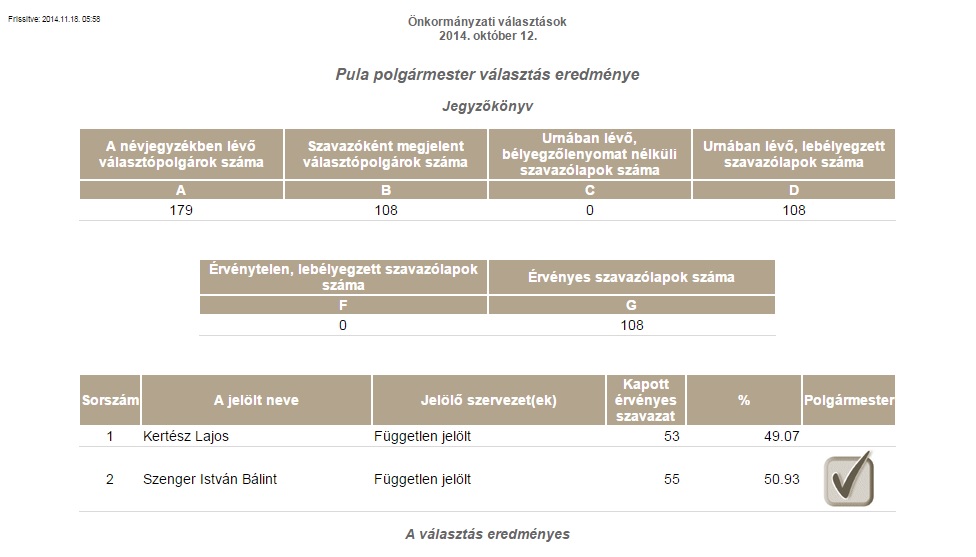 Választási eredmények 2014 - Pula (Polgármester)