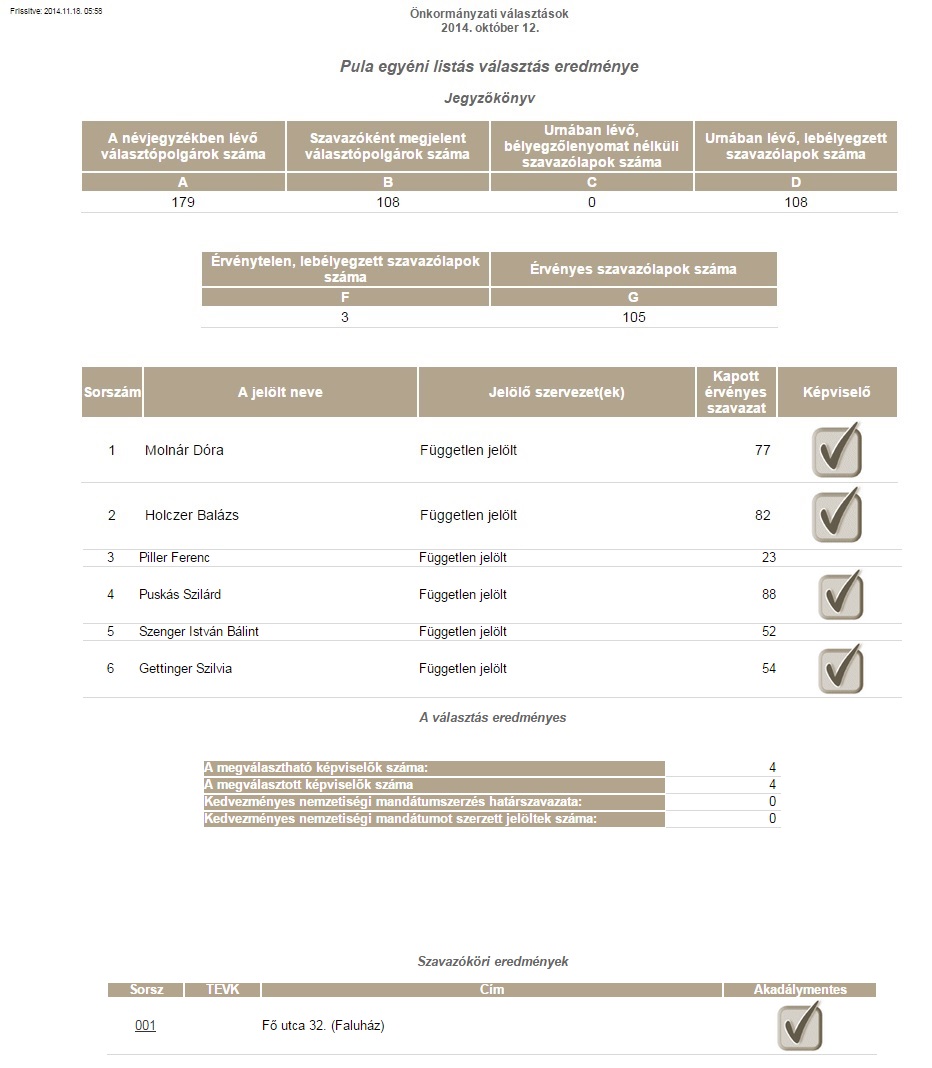 Választási eredmények 2014 - Pula (Képviselők)